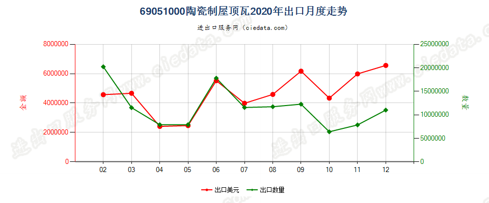 69051000陶瓷制屋顶瓦出口2020年月度走势图