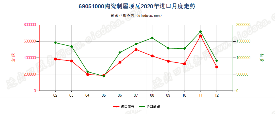 69051000陶瓷制屋顶瓦进口2020年月度走势图