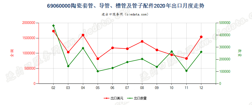 69060000陶瓷套管、导管、槽管及管子配件出口2020年月度走势图