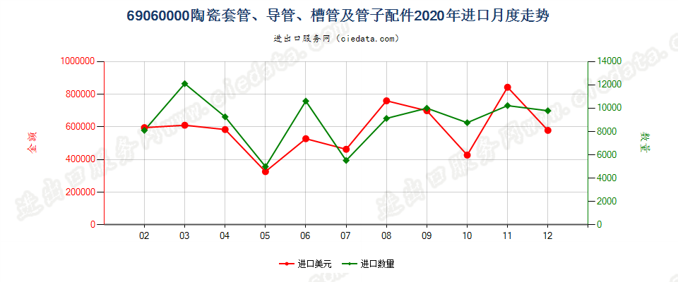 69060000陶瓷套管、导管、槽管及管子配件进口2020年月度走势图