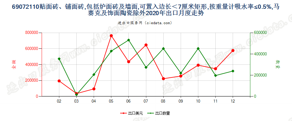 69072110贴面砖、铺面砖，包括炉面砖及墙面,可置入边长＜7厘米矩形，按重量计吸水率≤0.5%，马赛克及饰面陶瓷除外出口2020年月度走势图