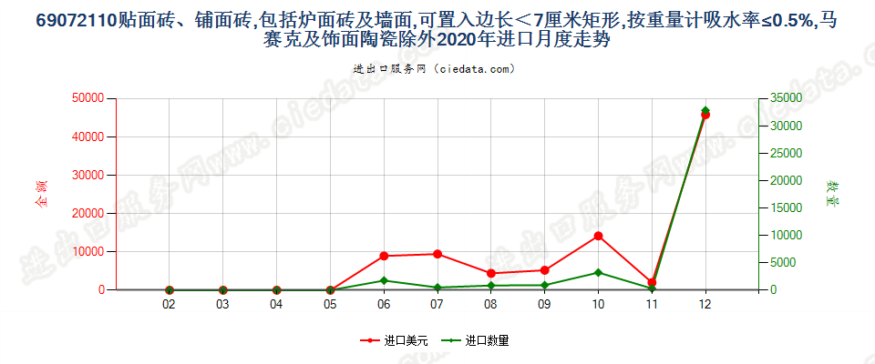 69072110贴面砖、铺面砖，包括炉面砖及墙面,可置入边长＜7厘米矩形，按重量计吸水率≤0.5%，马赛克及饰面陶瓷除外进口2020年月度走势图