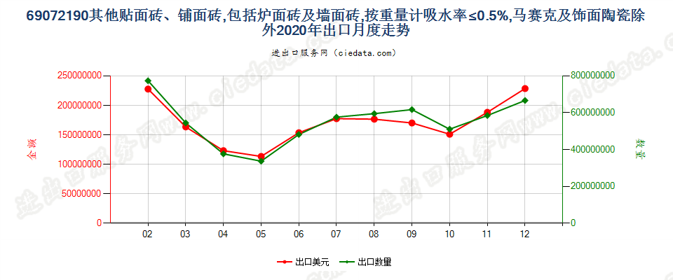 69072190其他贴面砖、铺面砖，包括炉面砖及墙面砖，按重量计吸水率≤0.5%，马赛克及饰面陶瓷除外出口2020年月度走势图