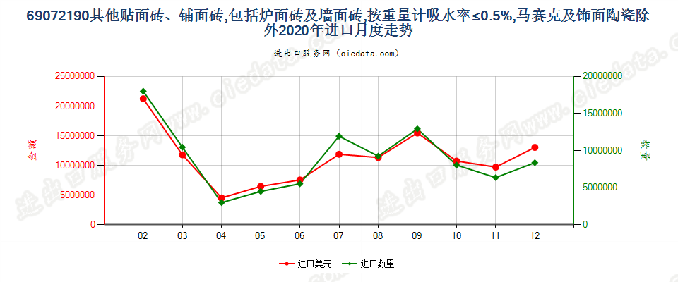 69072190其他贴面砖、铺面砖，包括炉面砖及墙面砖，按重量计吸水率≤0.5%，马赛克及饰面陶瓷除外进口2020年月度走势图