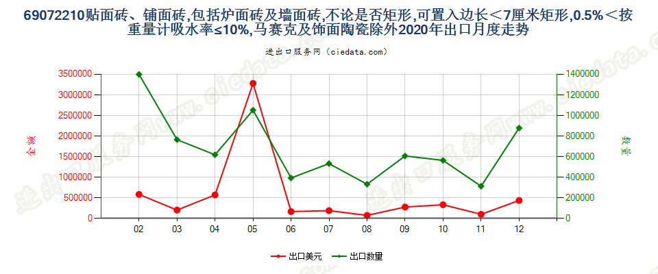 69072210贴面砖、铺面砖，包括炉面砖及墙面砖，不论是否矩形，可置入边长＜7厘米矩形，0.5%＜按重量计吸水率≤10%，马赛克及饰面陶瓷除外出口2020年月度走势图