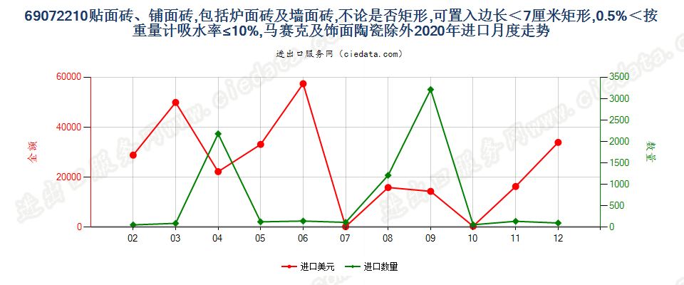 69072210贴面砖、铺面砖，包括炉面砖及墙面砖，不论是否矩形，可置入边长＜7厘米矩形，0.5%＜按重量计吸水率≤10%，马赛克及饰面陶瓷除外进口2020年月度走势图