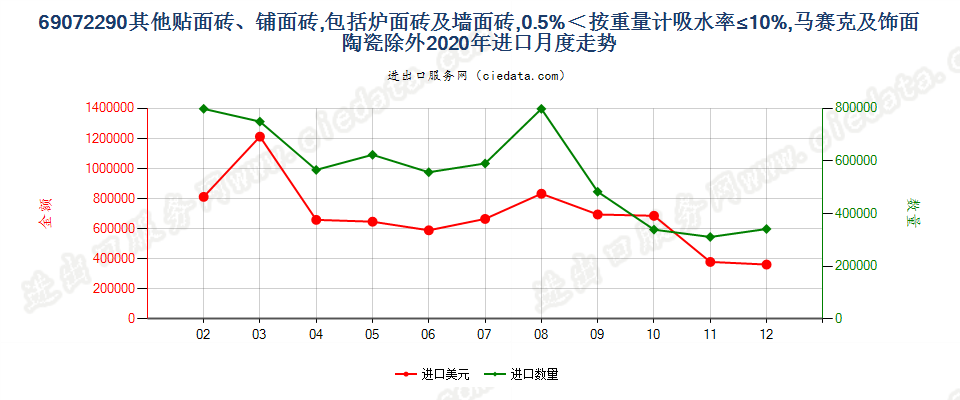 69072290其他贴面砖、铺面砖，包括炉面砖及墙面砖，0.5%＜按重量计吸水率≤10%，马赛克及饰面陶瓷除外进口2020年月度走势图