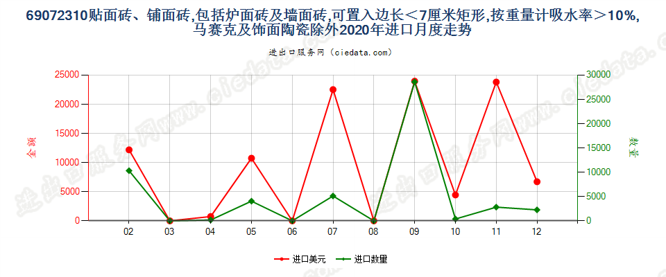 69072310贴面砖、铺面砖，包括炉面砖及墙面砖，可置入边长＜7厘米矩形，按重量计吸水率＞10%，马赛克及饰面陶瓷除外进口2020年月度走势图