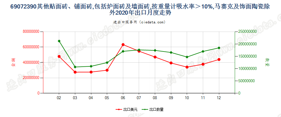 69072390其他贴面砖、铺面砖，包括炉面砖及墙面砖，按重量计吸水率＞10%，马赛克及饰面陶瓷除外出口2020年月度走势图