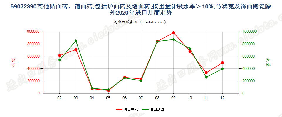 69072390其他贴面砖、铺面砖，包括炉面砖及墙面砖，按重量计吸水率＞10%，马赛克及饰面陶瓷除外进口2020年月度走势图