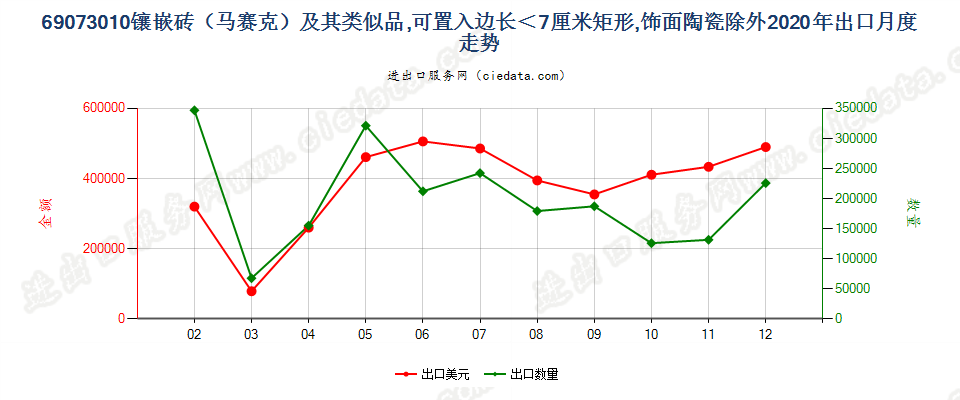 69073010镶嵌砖（马赛克）及其类似品，可置入边长＜7厘米矩形，饰面陶瓷除外出口2020年月度走势图