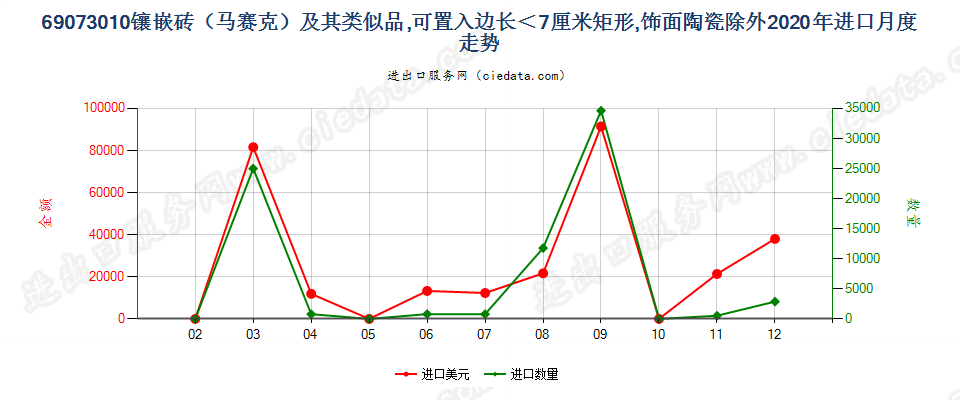 69073010镶嵌砖（马赛克）及其类似品，可置入边长＜7厘米矩形，饰面陶瓷除外进口2020年月度走势图