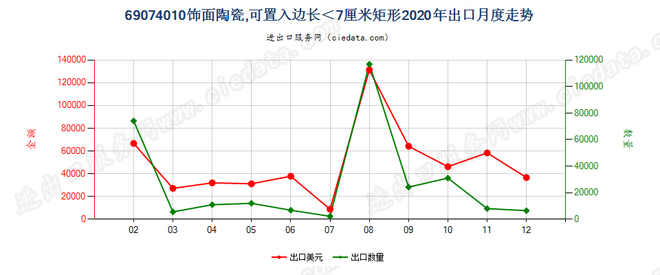 69074010饰面陶瓷，可置入边长＜7厘米矩形出口2020年月度走势图