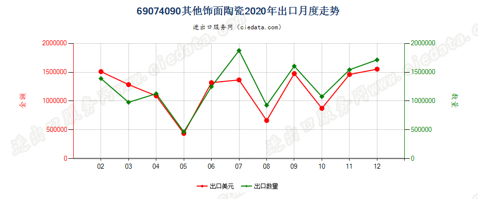 69074090其他饰面陶瓷出口2020年月度走势图