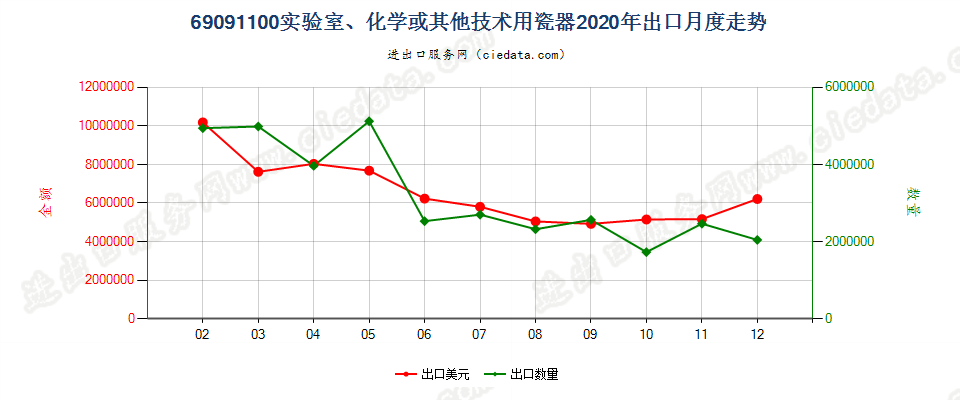 69091100实验室、化学或其他技术用瓷器出口2020年月度走势图