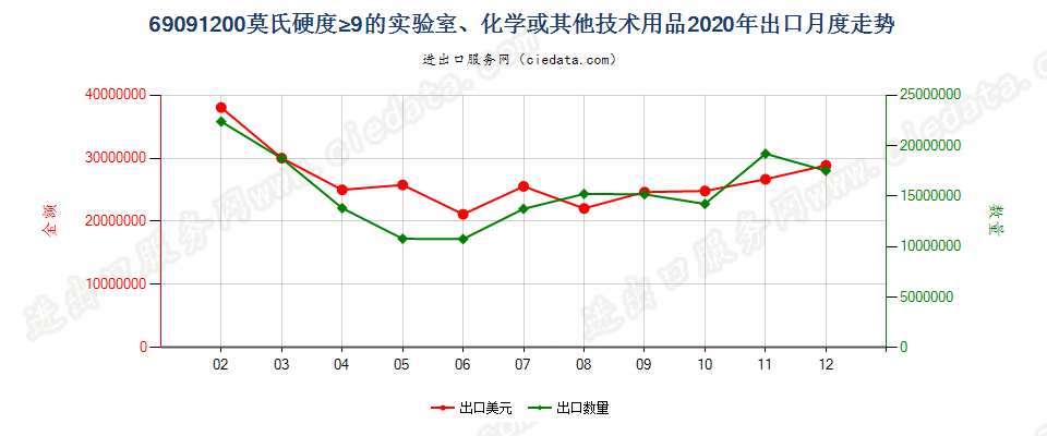 69091200莫氏硬度≥9的实验室、化学或其他技术用品出口2020年月度走势图