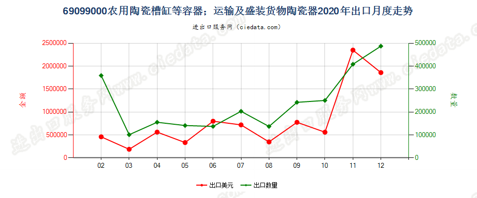 69099000农用陶瓷槽缸等容器；运输及盛装货物陶瓷器出口2020年月度走势图