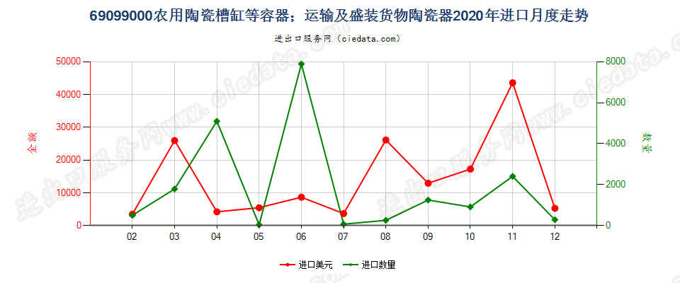 69099000农用陶瓷槽缸等容器；运输及盛装货物陶瓷器进口2020年月度走势图