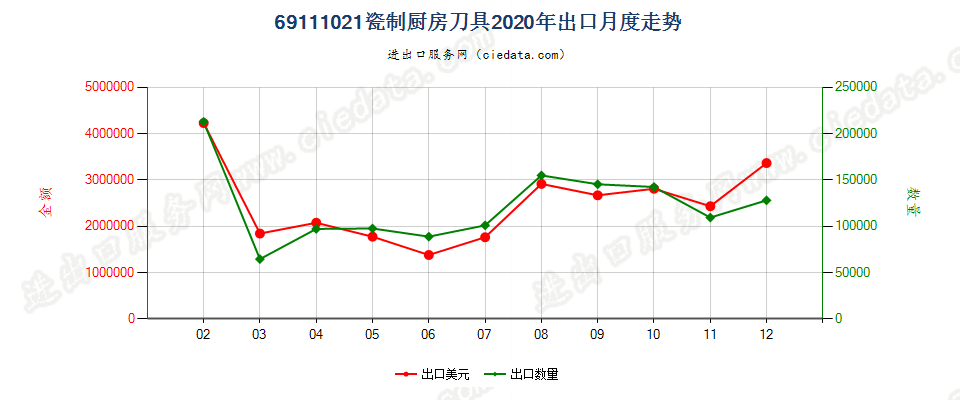 69111021瓷制厨房刀具出口2020年月度走势图