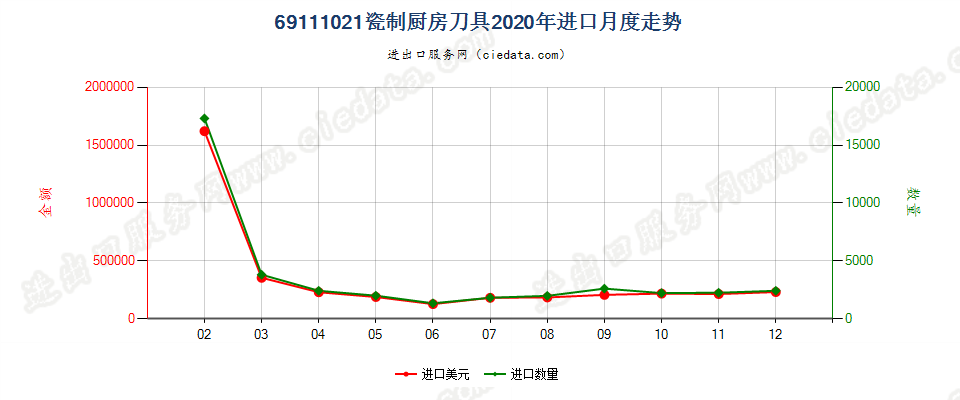 69111021瓷制厨房刀具进口2020年月度走势图