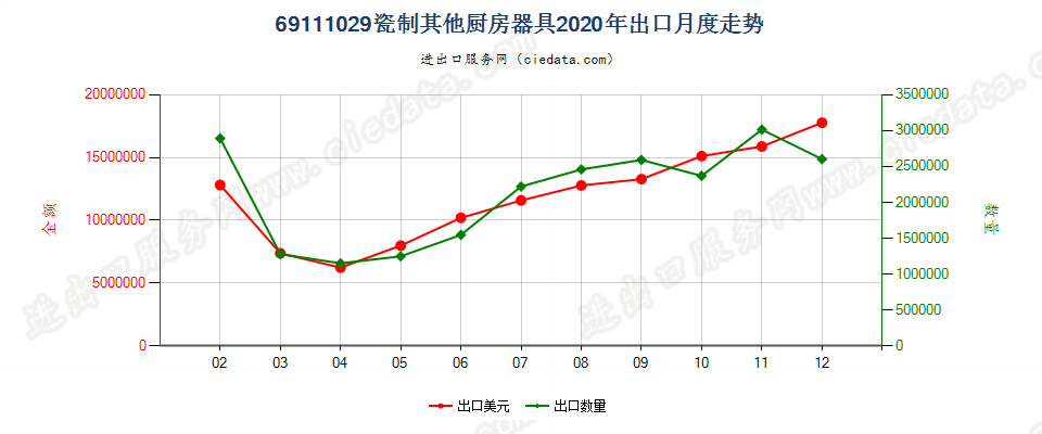 69111029瓷制其他厨房器具出口2020年月度走势图