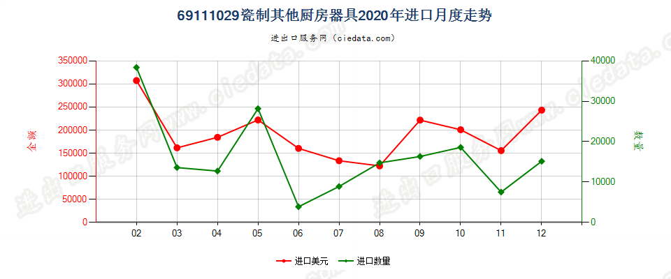 69111029瓷制其他厨房器具进口2020年月度走势图