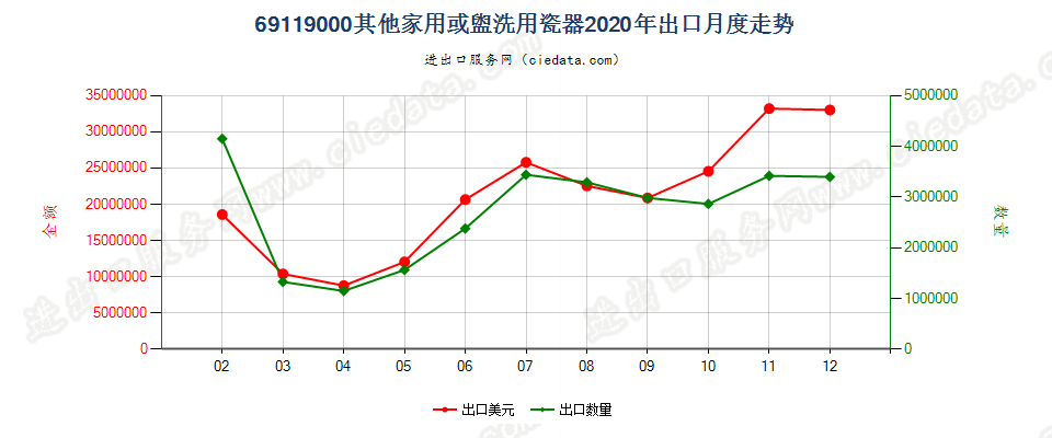 69119000其他家用或盥洗用瓷器出口2020年月度走势图