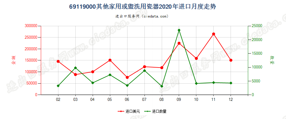 69119000其他家用或盥洗用瓷器进口2020年月度走势图