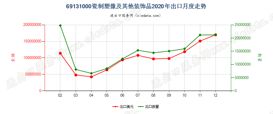 69131000瓷制塑像及其他装饰品出口2020年月度走势图