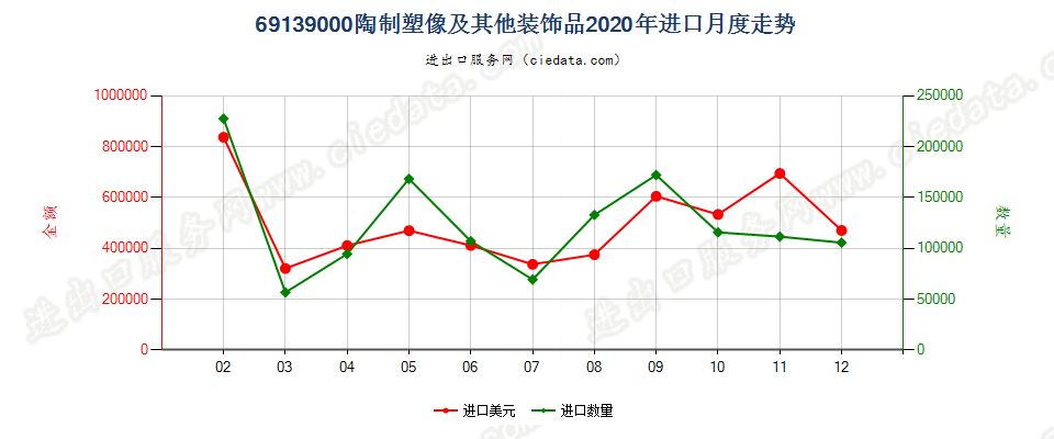 69139000陶制塑像及其他装饰品进口2020年月度走势图