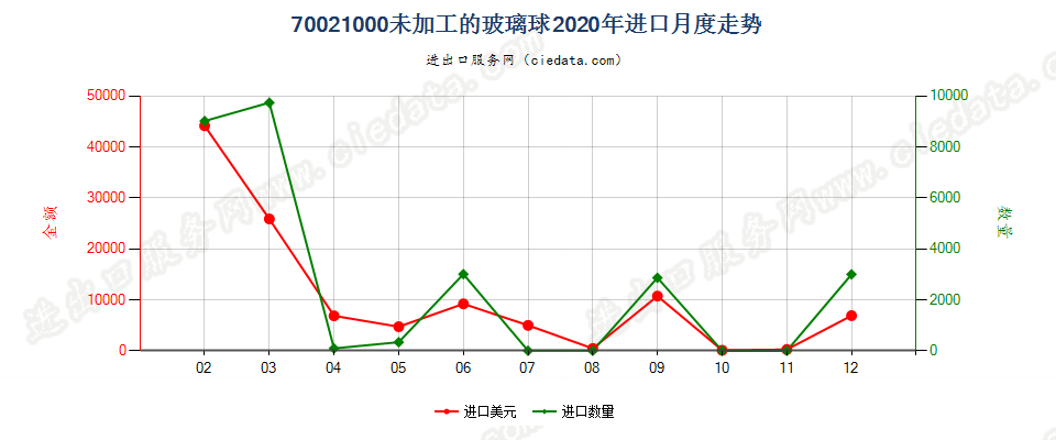 70021000未加工的玻璃球进口2020年月度走势图