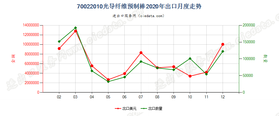 70022010光导纤维预制棒出口2020年月度走势图