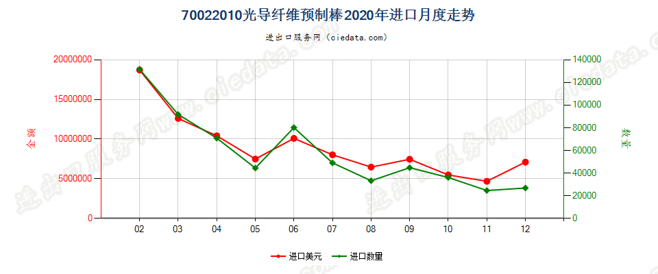 70022010光导纤维预制棒进口2020年月度走势图