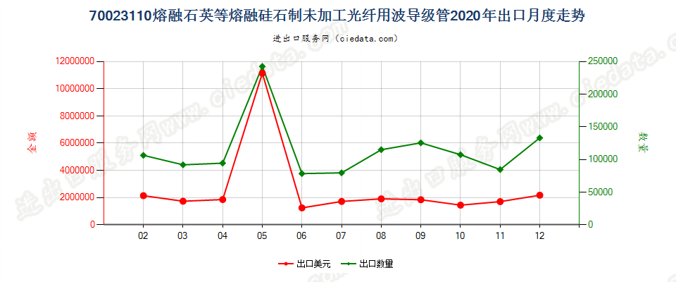 70023110熔融石英等熔融硅石制未加工光纤用波导级管出口2020年月度走势图