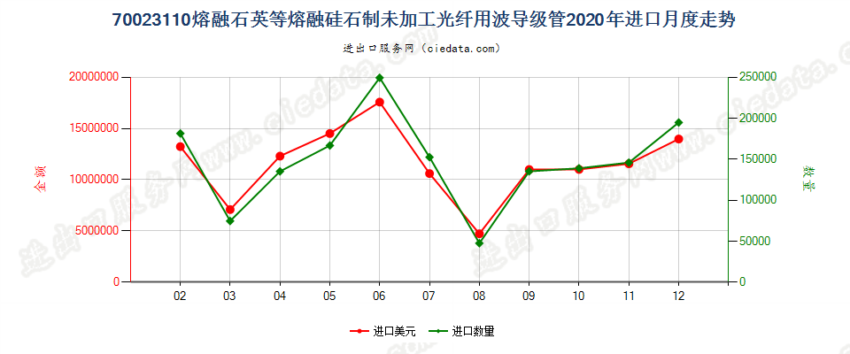 70023110熔融石英等熔融硅石制未加工光纤用波导级管进口2020年月度走势图