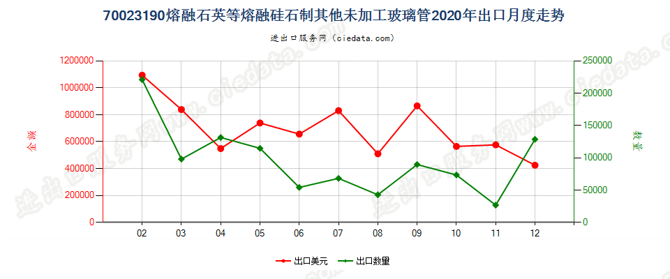 70023190熔融石英等熔融硅石制其他未加工玻璃管出口2020年月度走势图