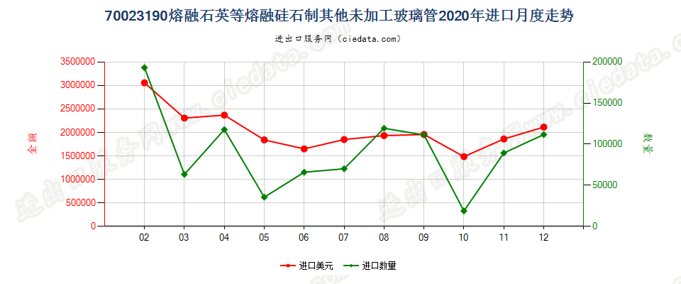 70023190熔融石英等熔融硅石制其他未加工玻璃管进口2020年月度走势图