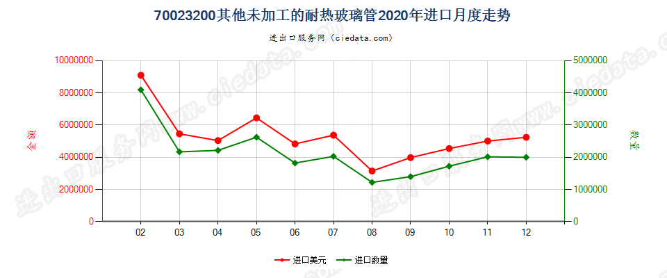 70023200其他未加工的耐热玻璃管进口2020年月度走势图