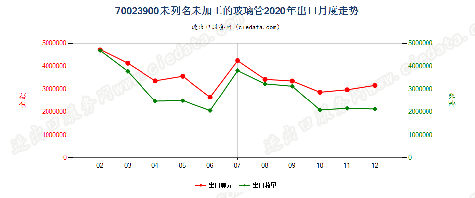 70023900未列名未加工的玻璃管出口2020年月度走势图