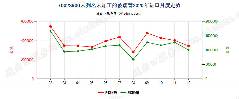 70023900未列名未加工的玻璃管进口2020年月度走势图