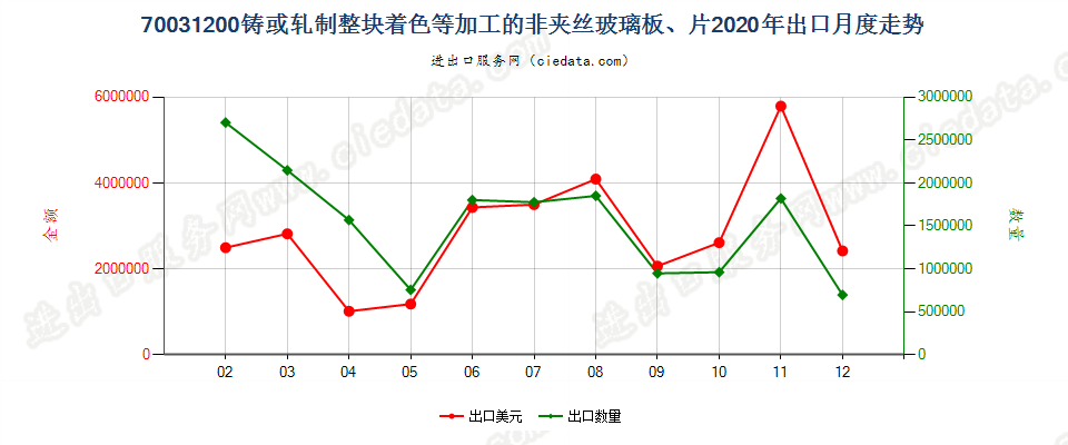 70031200铸或轧制整块着色等加工的非夹丝玻璃板、片出口2020年月度走势图