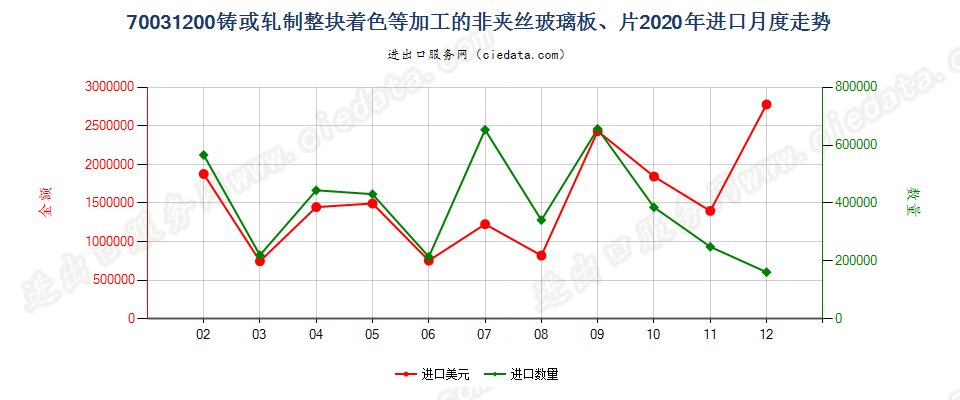 70031200铸或轧制整块着色等加工的非夹丝玻璃板、片进口2020年月度走势图