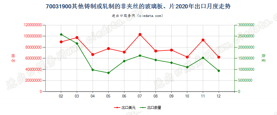 70031900其他铸制或轧制的非夹丝的玻璃板、片出口2020年月度走势图