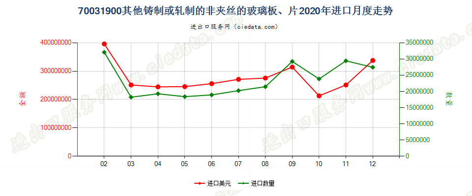 70031900其他铸制或轧制的非夹丝的玻璃板、片进口2020年月度走势图