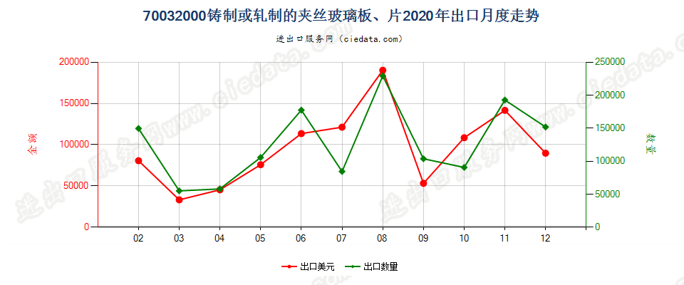 70032000铸制或轧制的夹丝玻璃板、片出口2020年月度走势图