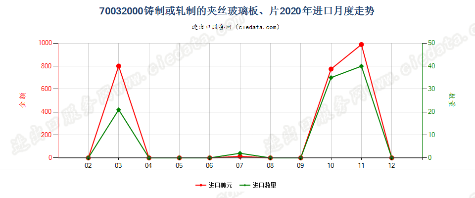 70032000铸制或轧制的夹丝玻璃板、片进口2020年月度走势图