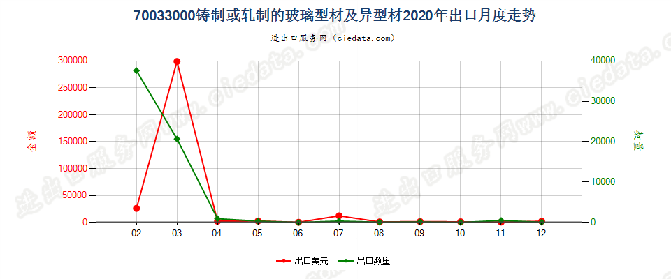 70033000铸制或轧制的玻璃型材及异型材出口2020年月度走势图