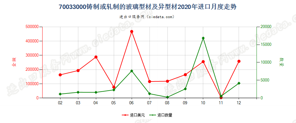 70033000铸制或轧制的玻璃型材及异型材进口2020年月度走势图