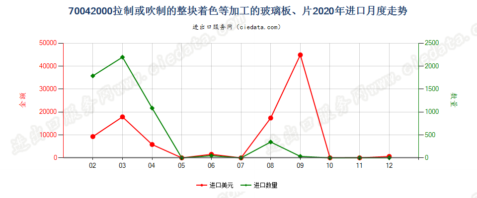 70042000拉制或吹制的整块着色等加工的玻璃板、片进口2020年月度走势图