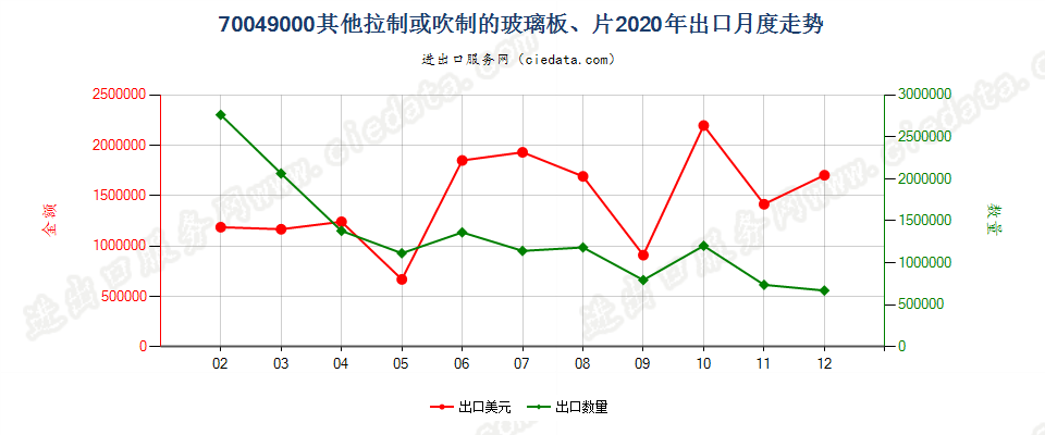 70049000其他拉制或吹制的玻璃板、片出口2020年月度走势图